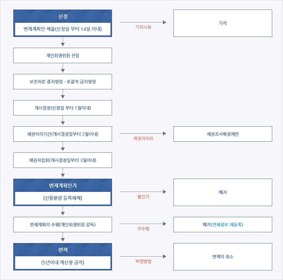 서울회생법원 접수 후 개인회생신청절차